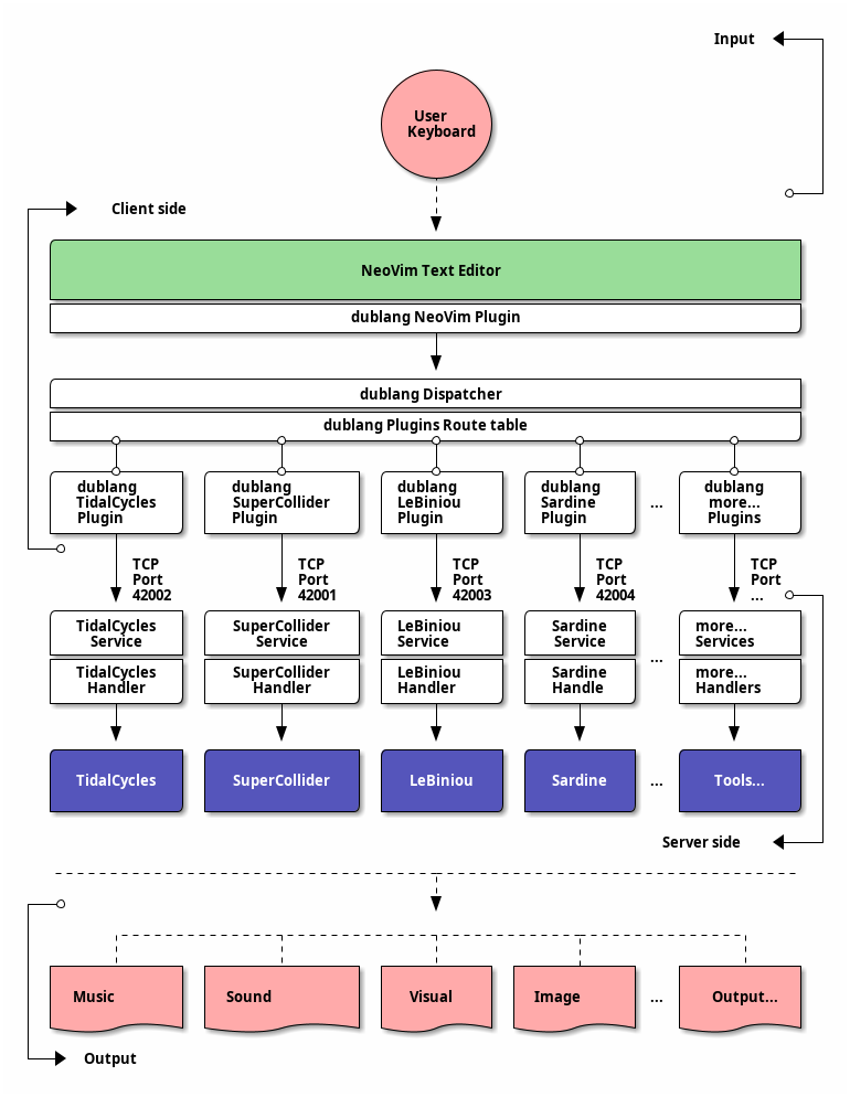 dublang-architecture.png