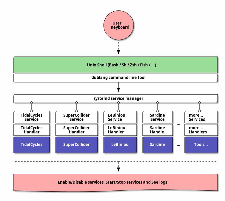 dublang-cli-architecture.png